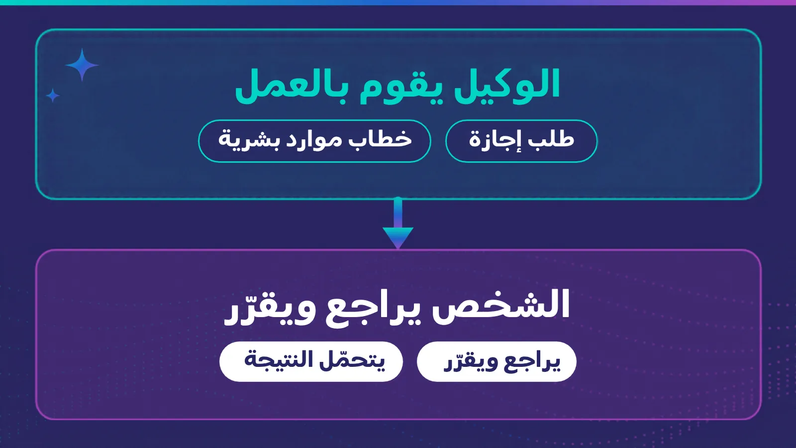 الذكاء الاصطناعي التوكيلي في الموارد البشرية في السعودية: ماذا تُسلّم للوكلاء، وماذا يبقى للناس؟