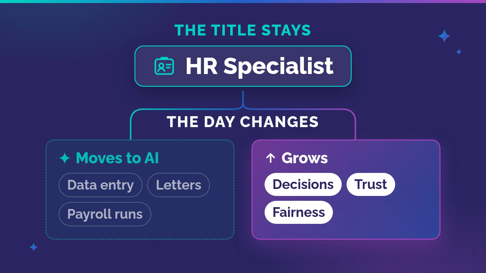 One HR job title, "HR Specialist", stays the same while the day under it changes: data entry, letters and payroll runs move to AI, and decisions, trust and fairness grow.