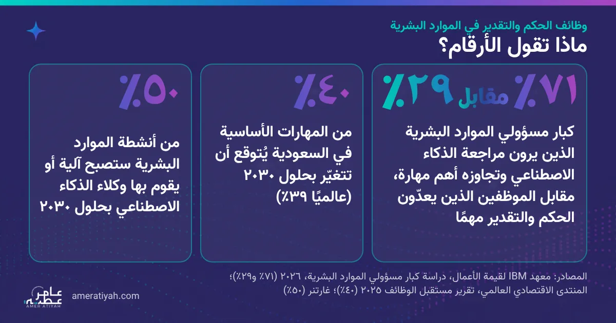 ماذا تقول الأرقام؟ ٧١٪ من كبار مسؤولي الموارد البشرية يرون مراجعة الذكاء الاصطناعي وتجاوزه أهم مهارة، مقابل ٢٩٪ من الموظفين يعدّون الحكم والتقدير مهمًا (معهد IBM لقيمة الأعمال، ٢٠٢٦)؛ ٤٠٪ من المهارات الأساسية في السعودية يُتوقع أن تتغيّر بحلول ٢٠٣٠، مقابل ٣٩٪ عالميًا (المنتدى الاقتصادي العالمي، تقرير مستقبل الوظائف ٢٠٢٥)؛ ٥٠٪ من أنشطة الموارد البشرية ستصبح آلية أو يقوم بها وكلاء الذكاء الاصطناعي بحلول ٢٠٣٠ (غارتنر).