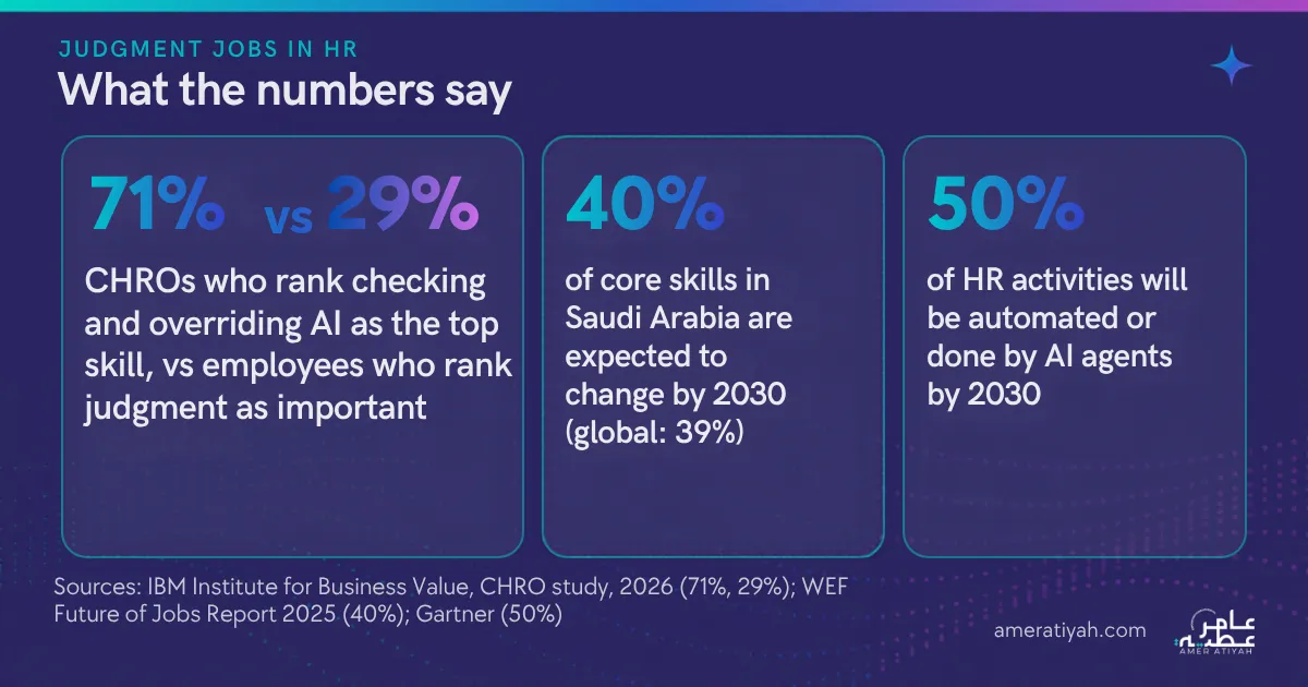 What the numbers say: 71% of CHROs rank checking and overriding AI as the top skill vs 29% of employees who rank judgment as important (IBM Institute for Business Value, 2026); 40% of core skills in Saudi Arabia are expected to change by 2030, vs 39% globally (WEF Future of Jobs Report 2025); 50% of HR activities will be automated or done by AI agents by 2030 (Gartner).