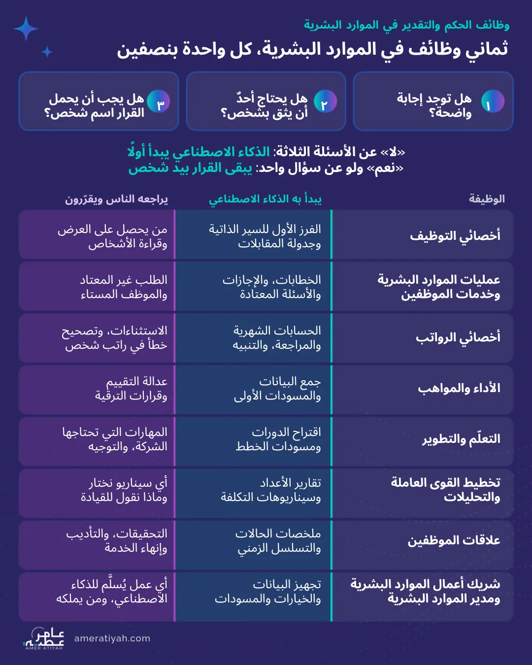 ثماني وظائف في الموارد البشرية، كل واحدة بنصفين: ما يبدأ به الذكاء الاصطناعي وما يراجعه الناس ويقرّرون (أخصائي التوظيف، عمليات الموارد البشرية وخدمات الموظفين، أخصائي الرواتب، الأداء والمواهب، التعلّم والتطوير، تخطيط القوى العاملة والتحليلات، علاقات الموظفين، شريك أعمال الموارد البشرية ومدير الموارد البشرية). ثلاثة أسئلة: هل توجد إجابة واضحة؟ هل يحتاج أحدٌ أن يثق بشخص؟ هل يجب أن يحمل القرار اسم شخص؟ «لا» عن الأسئلة الثلاثة: الذكاء الاصطناعي يبدأ أولًا. «نعم» ولو عن سؤال واحد: يبقى القرار بيد شخص.