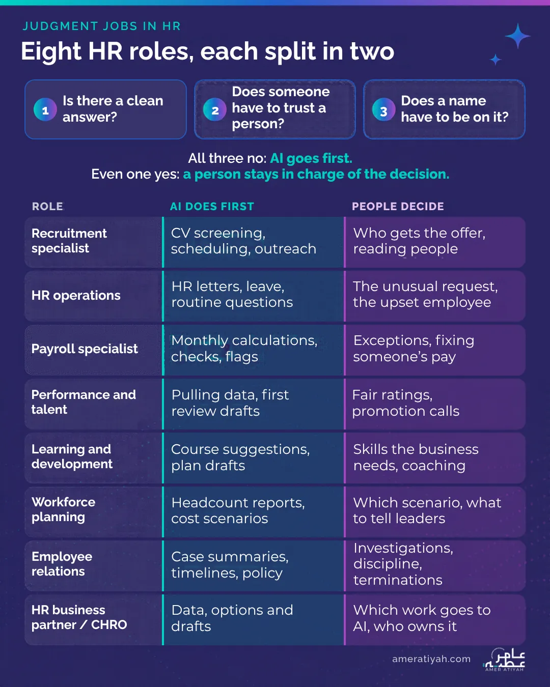 Eight HR roles, each split in two: what AI does first and what people decide (recruitment, HR operations, payroll, performance and talent, learning and development, workforce planning, employee relations, HR business partner / CHRO). Three tests: Is there a clean answer? Does someone have to trust a person? Does a name have to be on it? All three no: AI goes first. Even one yes: a person stays in charge of the decision.