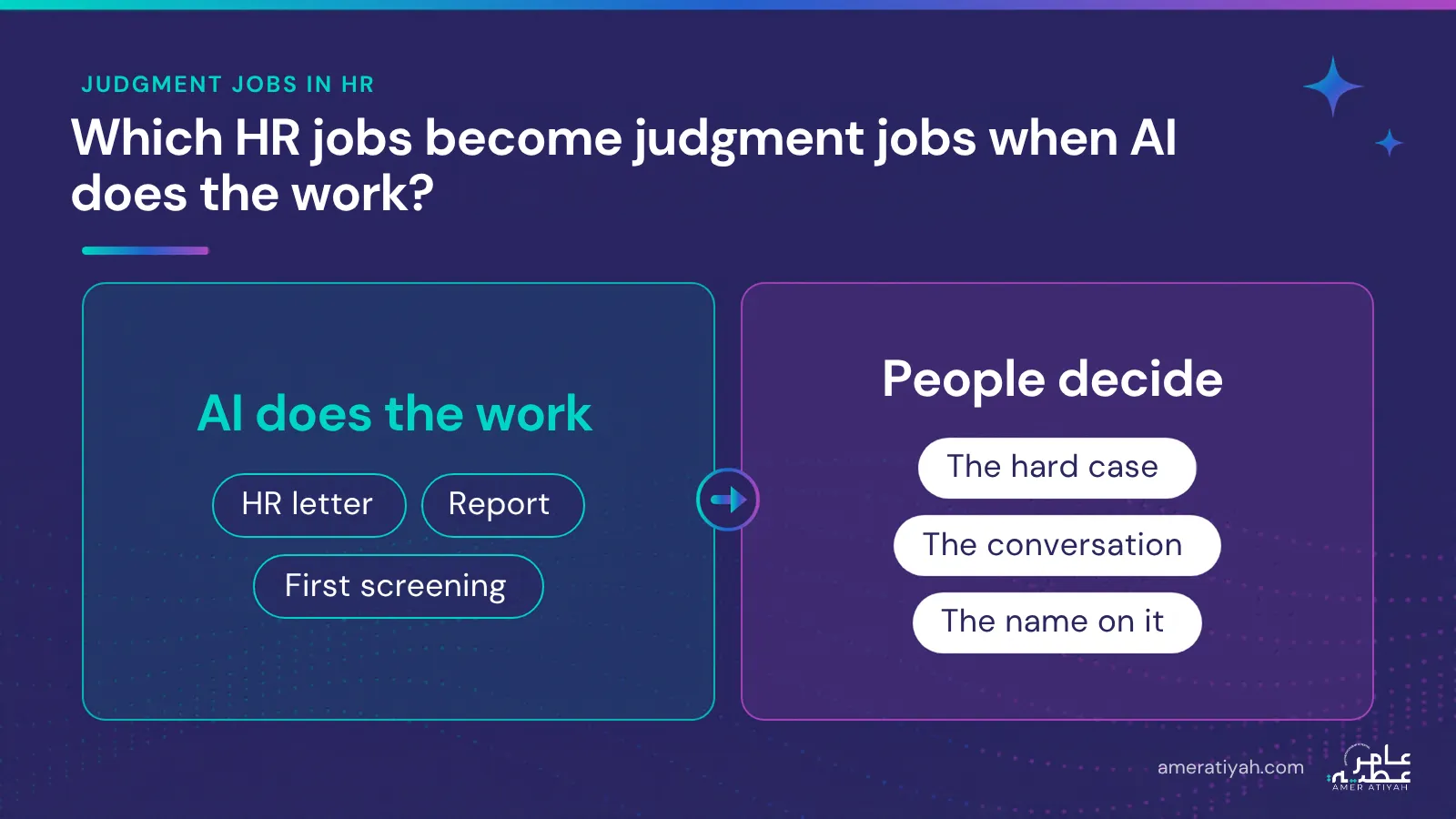 One HR role split in two: AI does the work (HR letter, report, first screening) and people decide (the hard case, the conversation, the name on it).